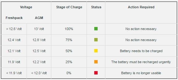 Båtbatteri från SeaSea Båttillbehör - pålitliga batterier för alla typer av båtar och behov