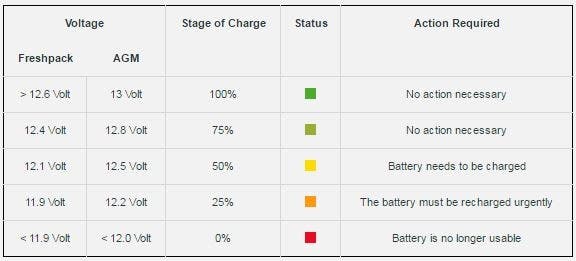 Båtbatteri från SeaSea Båttillbehör - pålitliga batterier för alla typer av båtar och behov